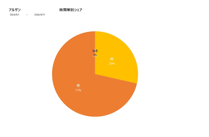 時間帯シェアアルザン202408グラフ